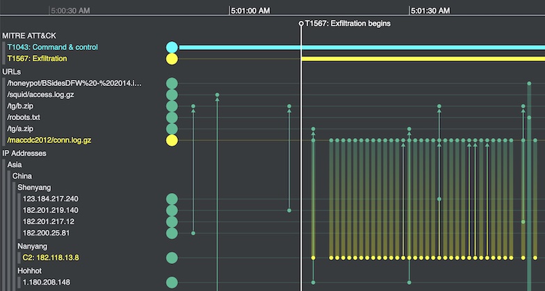 A timeline including a MITRE ATT&CK framework used to investigate a cloud security breach