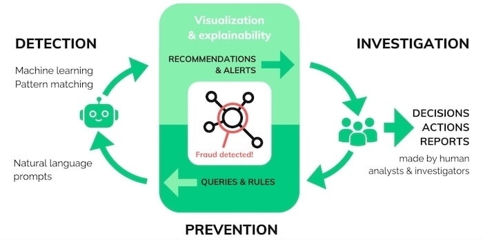 A diagram showing the visualization-AI intelligence cycle